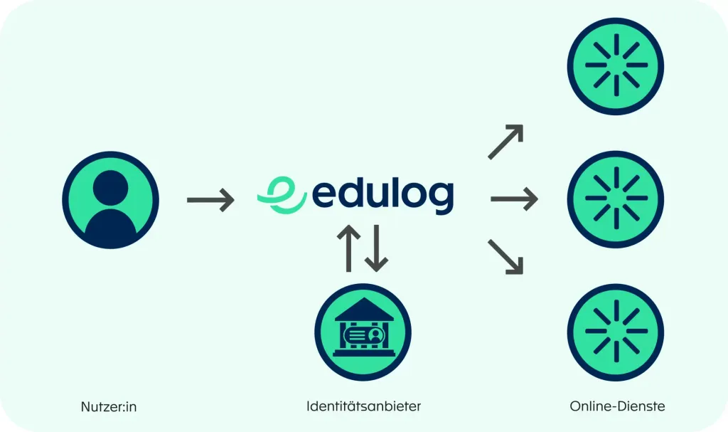 Mit Edulog melden sich Lernende und Lehrpersonen sicher und bequem mit einem einzigen Login bei Online-Diensten an. Grafik: Edulog.ch
