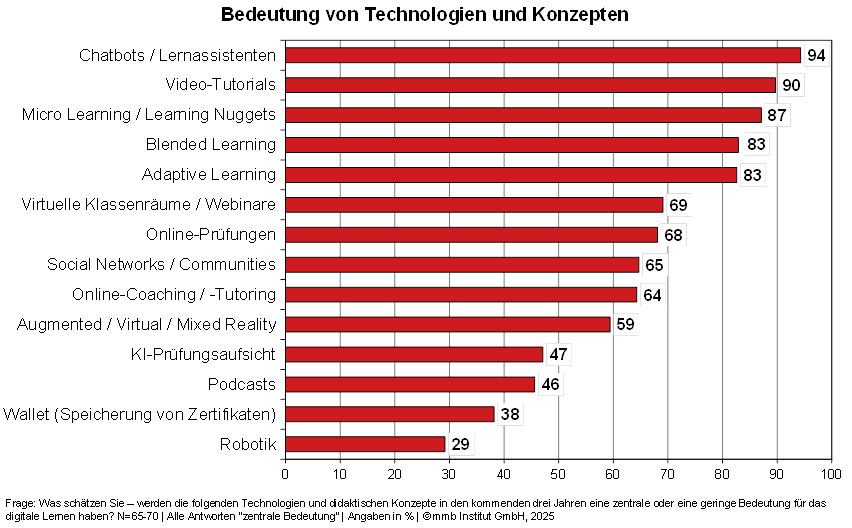 Chatbots und Lernassistenten &uuml;bernehmen die F&uuml;hrung bei den Technologien