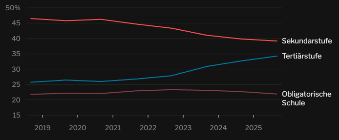 Die angegebenen Werte beziehen sich auf den September des jeweiligen Jahres. Die Gesamtsumme ergibt nicht exakt 100 %, da die Kategorien &laquo;kein Abschluss&raquo; und &laquo;nicht bekannt&raquo; wegen der sehr geringen Werte nicht dargestellt werden. Grafik: baz.ch Quelle: Seco; eigene Berechnung
