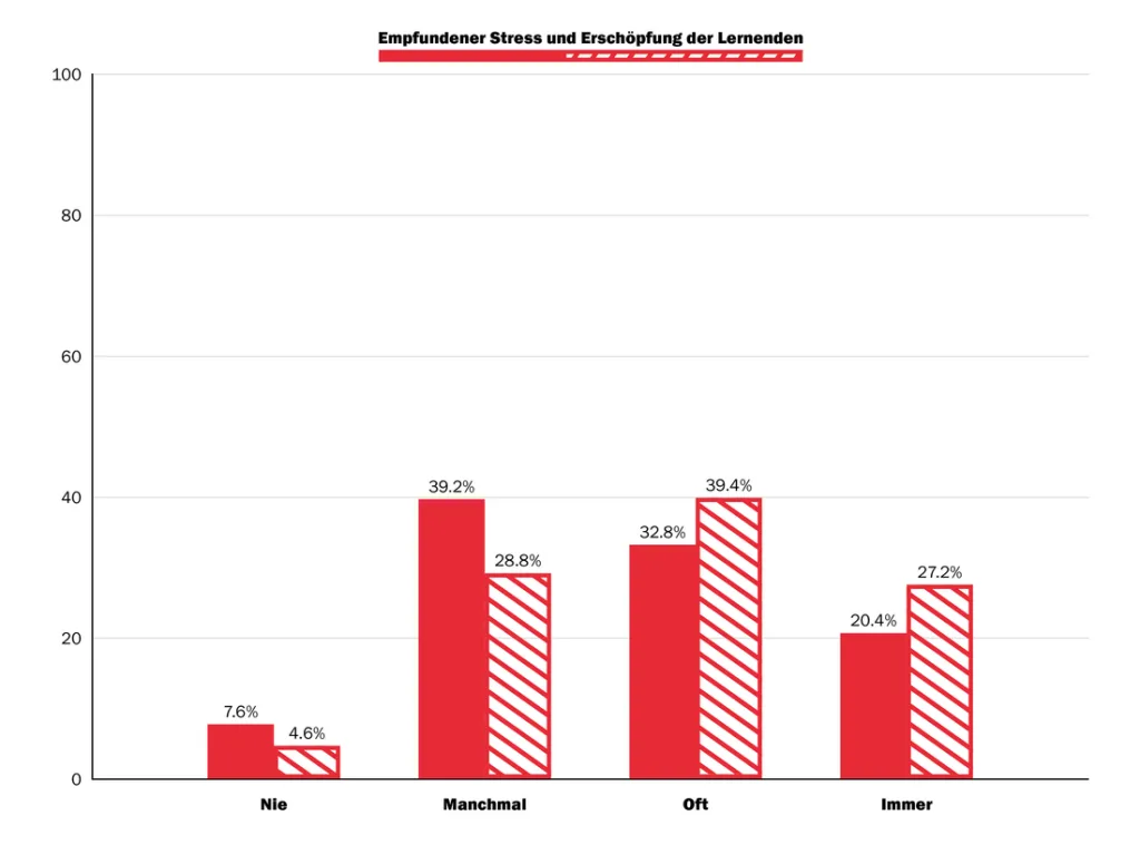Die Kombination aus Arbeit und Schule belastet viele Jugendliche sp&uuml;rbar. Grafik: Unia.ch
